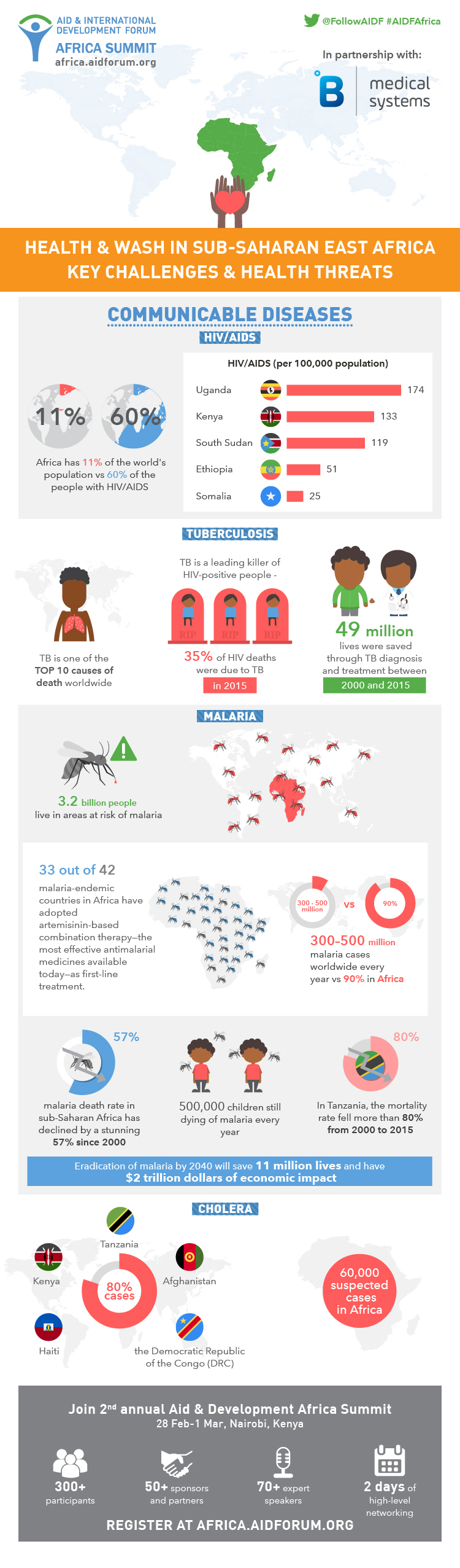 infographic Communicable Diseases in sub-Saharan East ...