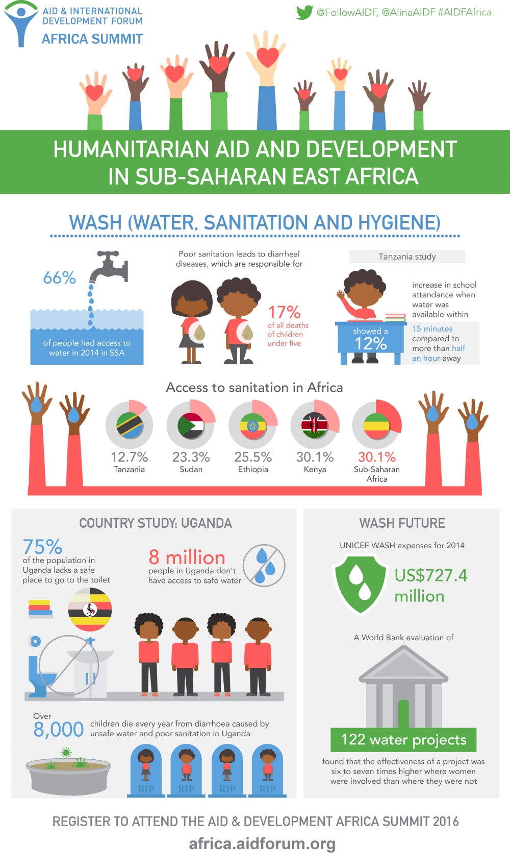 [Infographic] Water, sanitation and hygiene in Sub-Saharan Africa